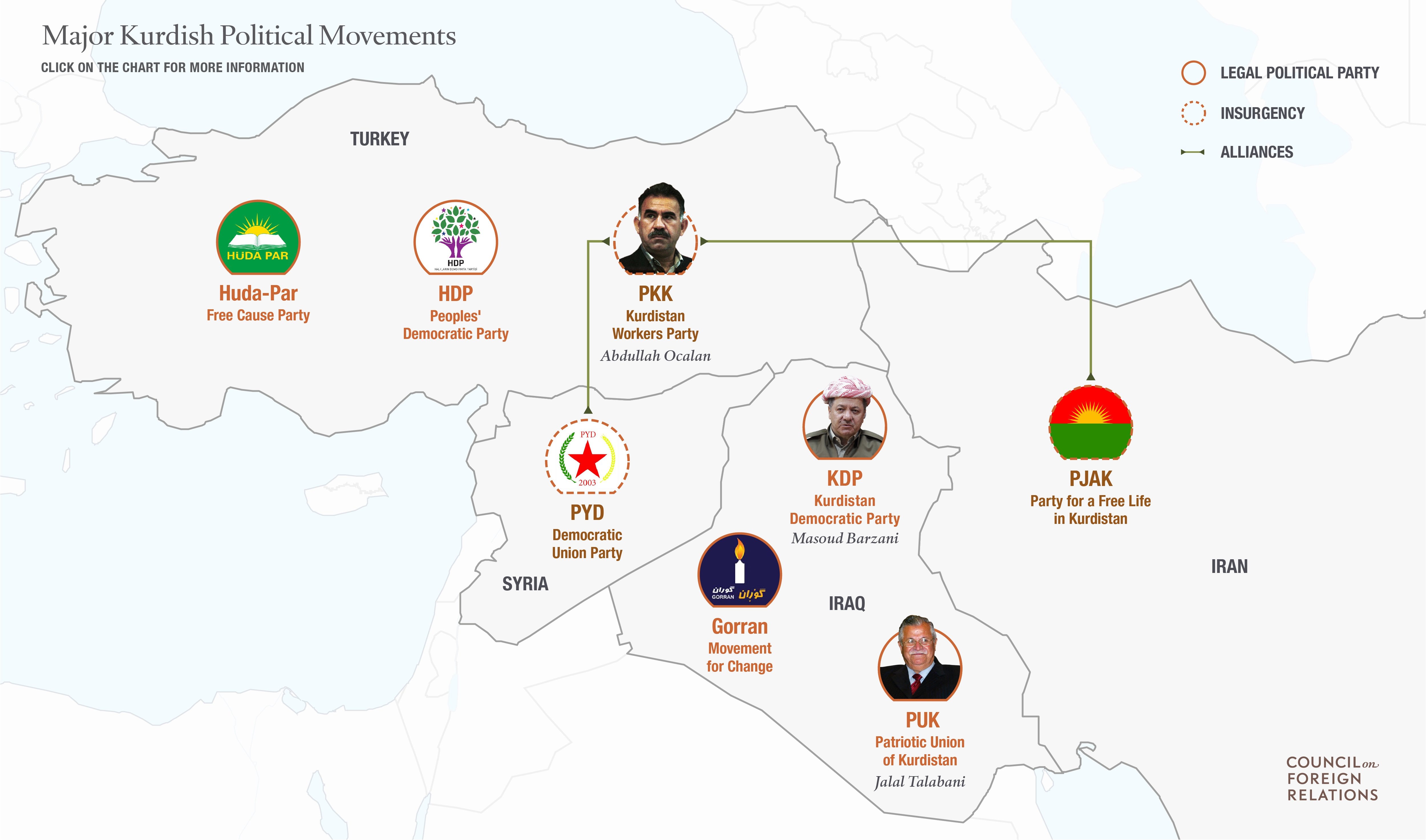 kurdish political parties