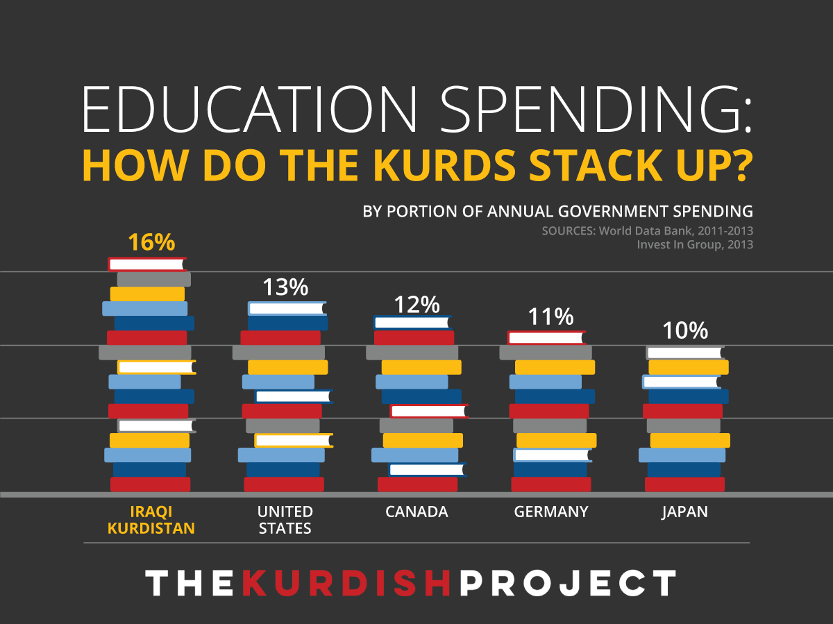 Kurds spend nearly 16% of their budget on education